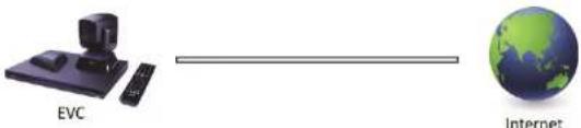 AVer EVC950 - Scenario 1 – Configurazione IP pubblico (Al di fuori del Firewall) - 1