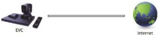 AVer EVC950 - Scénario 1 – Configuration IP publique (au-delà du pare-feu) - 1