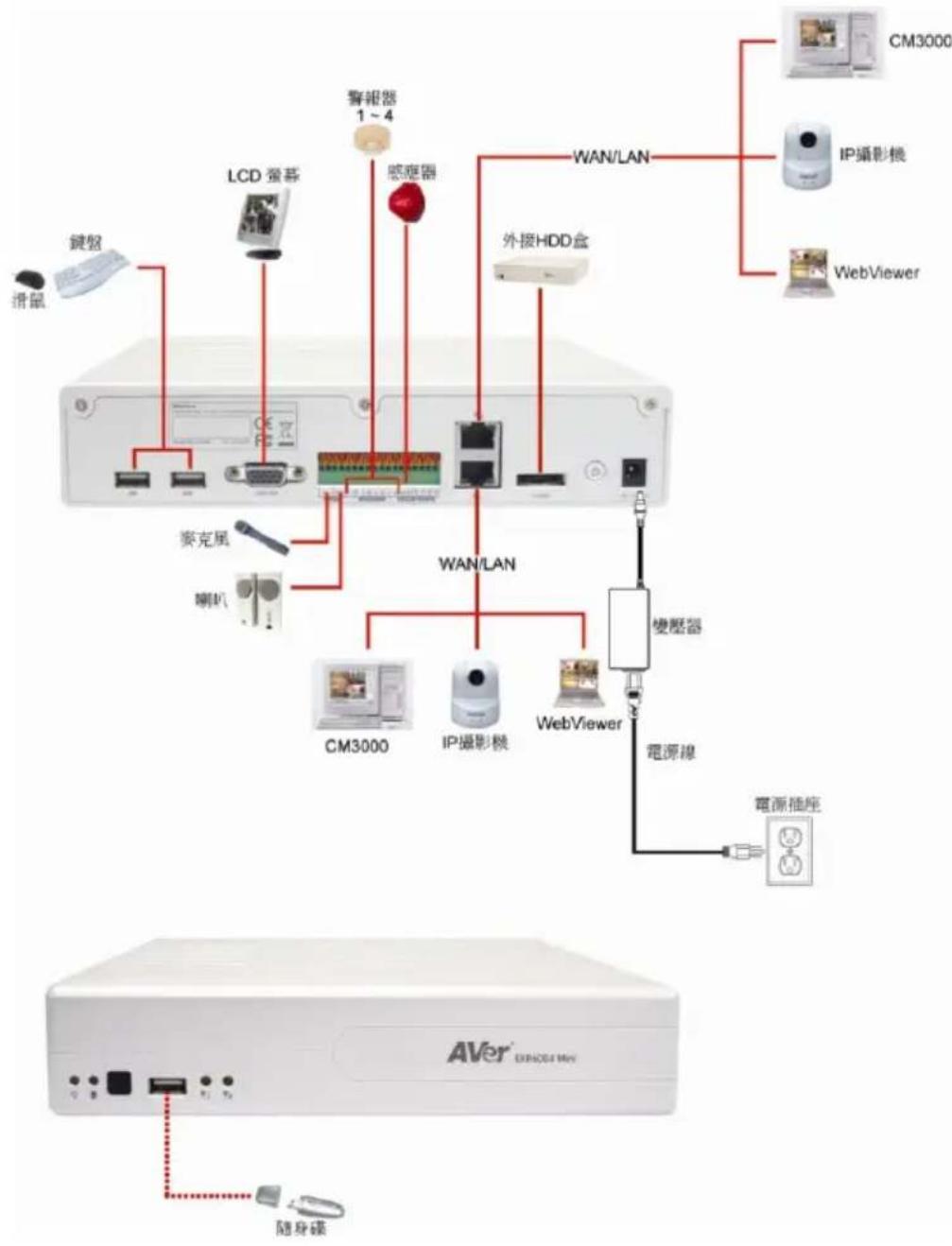 AVer EXR6004 mini - 連接相關裝置 - 1