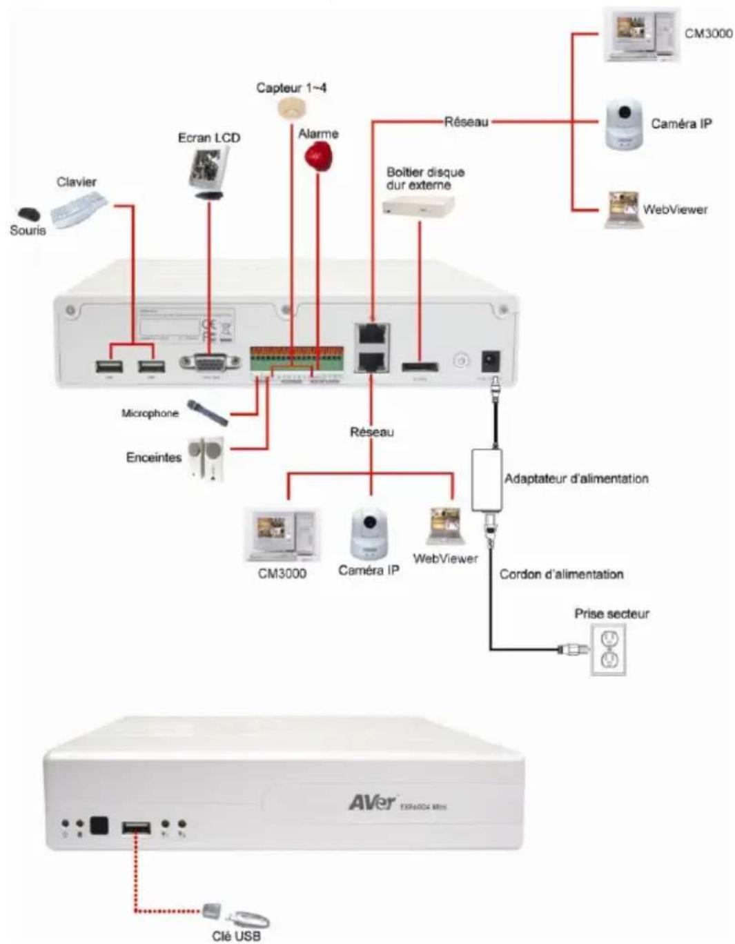 AVer EXR6004 mini - Branchement de l'appareil - 1