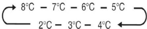 HISENSE RQ758N4SGIE - Temperatuur koelkastcompartiment - 1