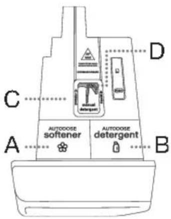 AUTODOSE softener AUTODOSE detergent A B C D