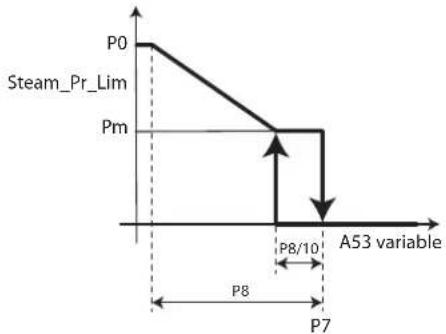 Carel heaterSteam V2 - Régulation autonome avec transducteur d'humidité relative et limitation de l'humidité côté refoulement (paramètre A0=3) - 1
