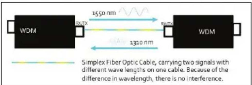 Intellinet 510530 - Convertisseur bidirectionnel WDM - 3