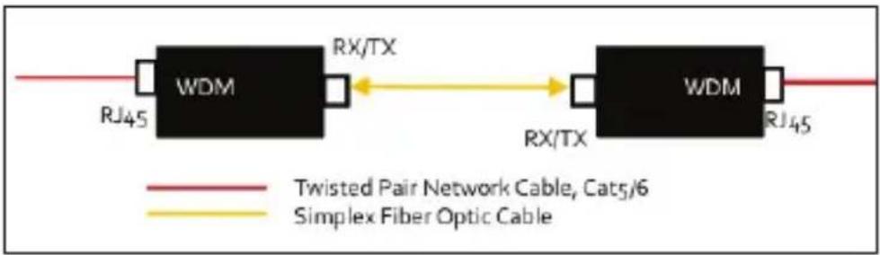 Intellinet 510530 - WDM Bi-Directional Converter - 1
