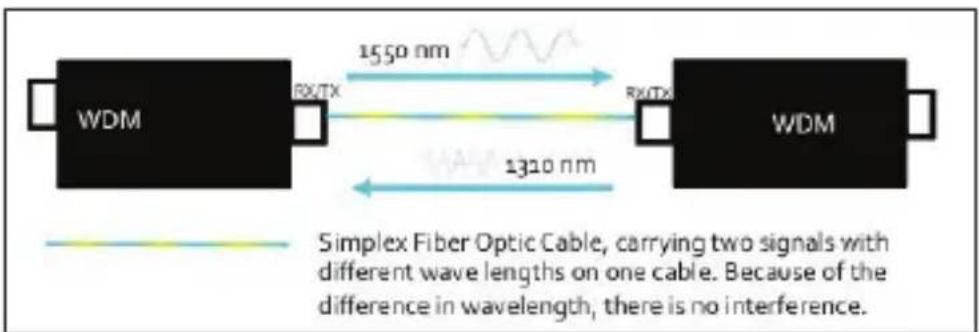 Intellinet 545075 - WDM Bi-Directional Converter - 3