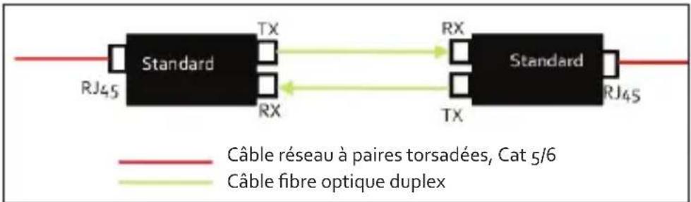 Intellinet 510547 - CONVERTISSEUR DE SUPPORT STANDARD/BIDIRECTIONNEL WDM Convertisseur de support standard - 1