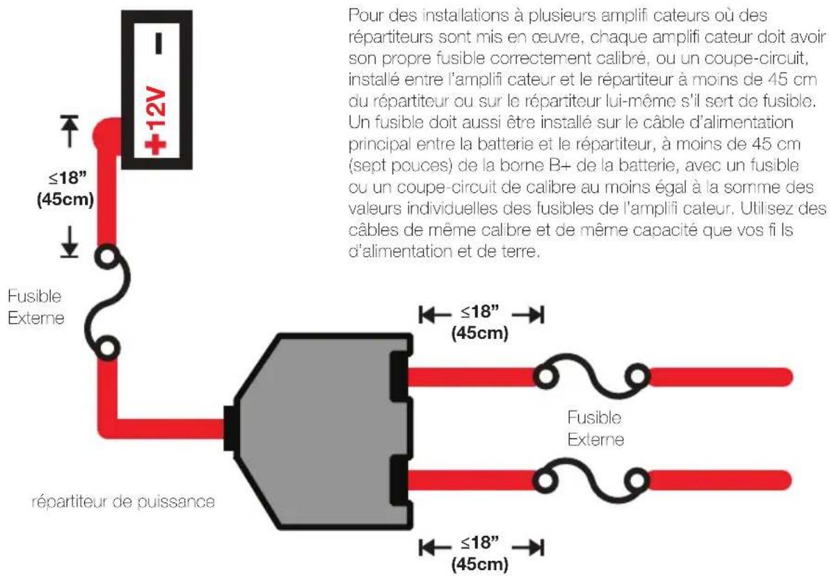 Pour des installations à plusieurs amplifi cateurs où des répartiteurs sont mis en œuvre, chaque amplifi cateur doit avoir son propre fusible correctement calibré, ou un coupe-circuit, installé entre l'amplifi cateur et le répartiteur à moins de 45 cm du répartiteur ou sur le répartiteur lui-même s'il sort de fusible. Un fusible doit aussi être installé sur le câble d'alimentation principal entre la batterie et le répartiteur, à moins de 45 cm (sept pouces) de la borne B+ de la batterie, avec un fusible ou un coupe-circuit de calibre au moins égal à la somme des valeurs individuelles des fusibles de l'amplifi cateur. Utilisez des câbles de même calibre et de même capacité que vos fi Is d'alimentation et de terre. +12V ≤18" (45cm) Fusible Externe répartiteur de puissance ≤18" (45cm) Fusible Externe ≤18" (45cm)