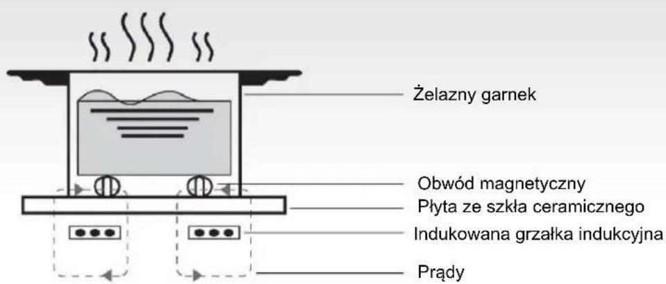 CANDY PCI 25BCTP643C - Zasada Działania - 1