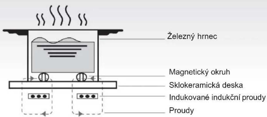 CANDY PCI 25BCTP643C - Pracovní princip - 1