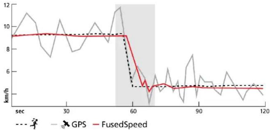 SUUNTO Ocean - FusedSpeed ^TM - 2