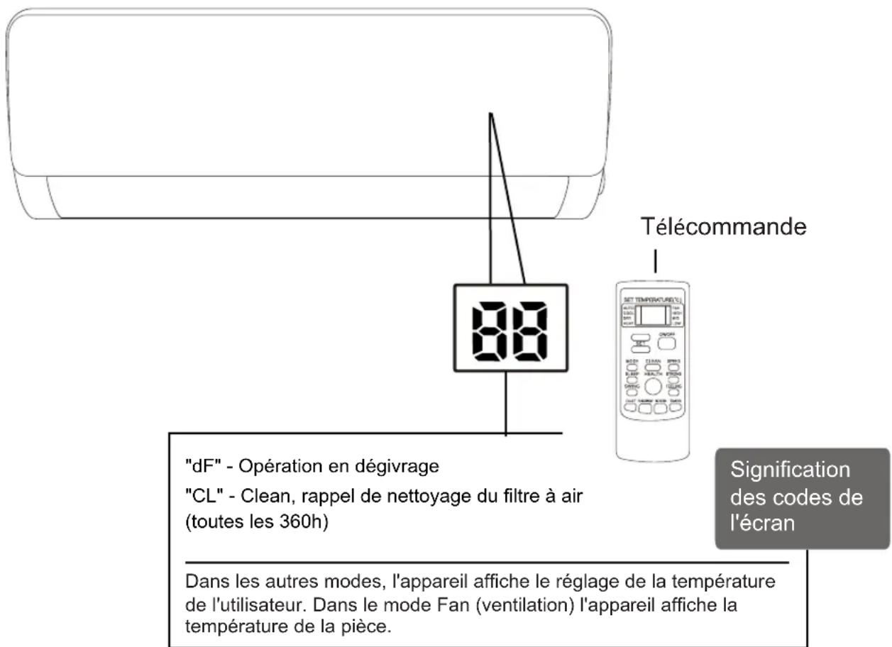 "dF" - Opération en dégivrage "CL" - Clean, rappel de nettoyage du filtre à air (toutes les 360h) Dans les autres modes, l'appareil affiche le réglage de la température de l'utilisateur. Dans le mode Fan (ventilation) l'appareil affiche la température de la pièce. Télécommande Signification des codes de l'écran