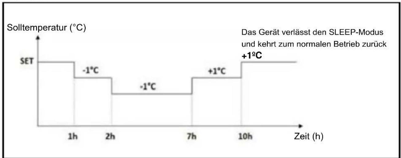 Sauber SERIE 3-3000 - - Nachtmodus: - 2