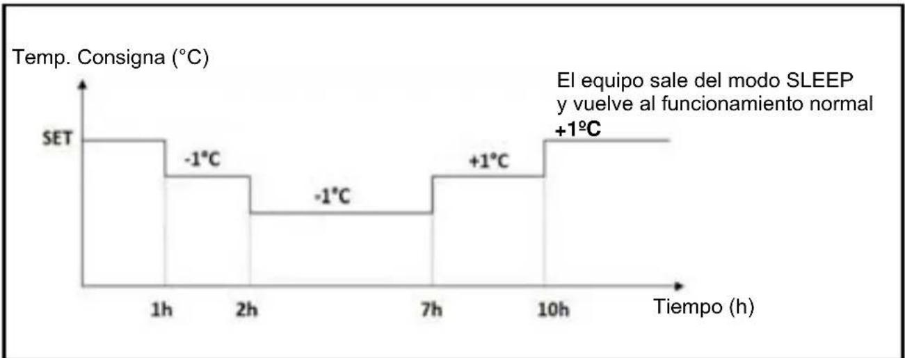 Sauber SERIE 3-3000 - Modo Calefacción - 1