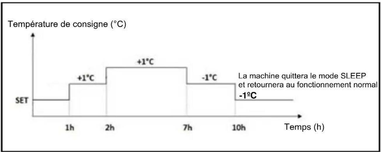 Sauber SERIE 3-3000 - Mode de refroidissement - 1