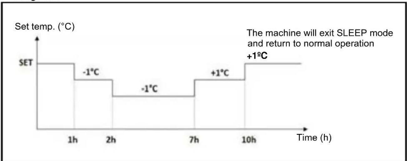 Sauber SERIE 3-3000 - Heating mode - 1