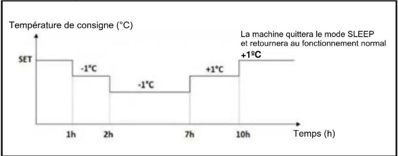 Sauber SERIE 3-3000 - Mode de chauffage - 1