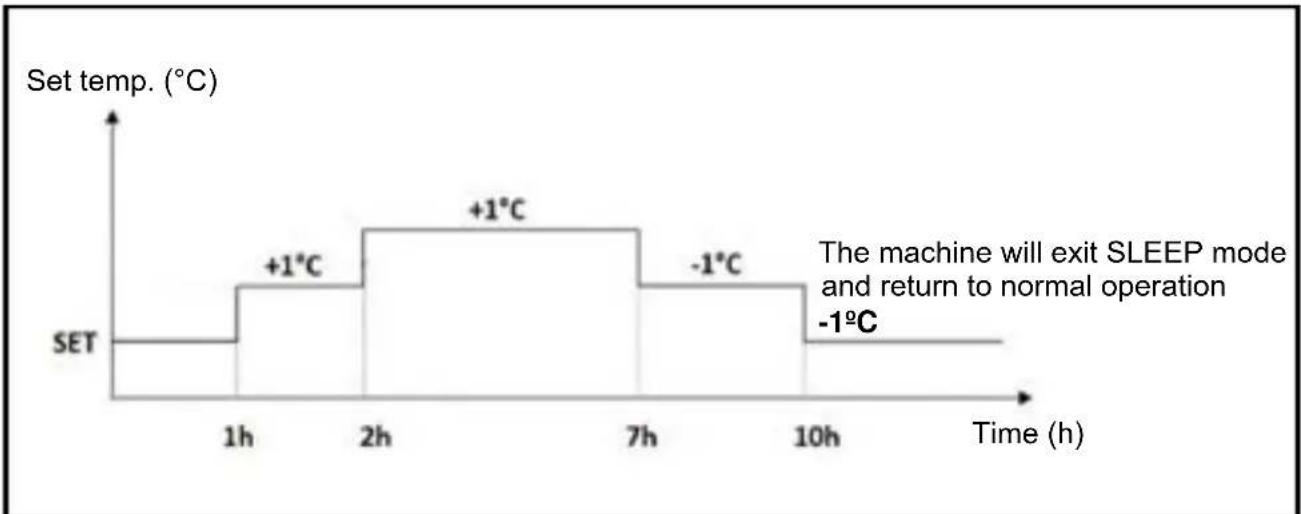 Sauber SERIE 3-3000 - Cooling mode - 1
