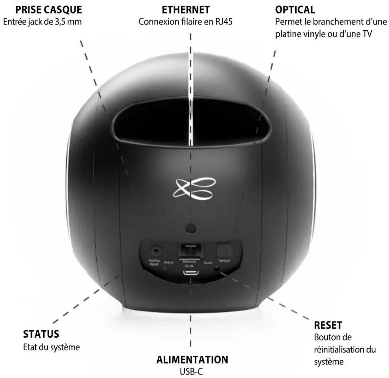 PRISE CASQUE Entrée jack de 3,5 mm ETHERNET Connexion filaire en RJ45 OPTICAL Permet le branchement d'une platine vinyle ou d'une TV STATUS Etat du système ALIMENTATION USB-C RESET Bouton de réinitialisation du système