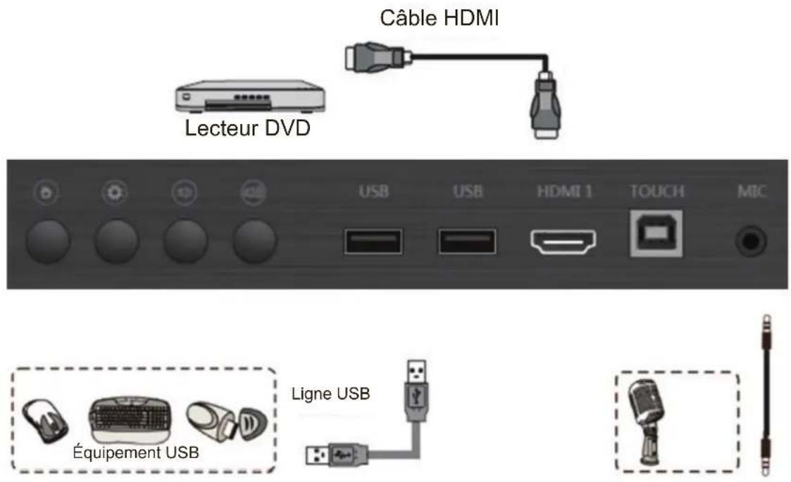 VIEWSONIC IFP6560 - Connecter des appareils USB, HDMI ou multimédia - 1