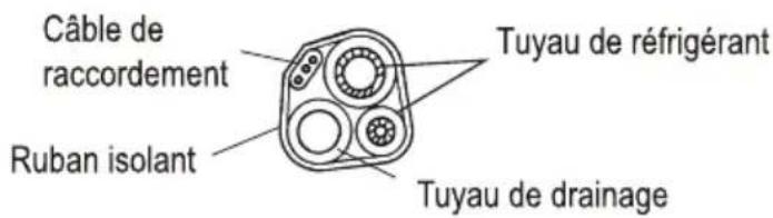 Câble de raccordement Ruban isolant Tuyau de réfrigérant Tuyau de drainage