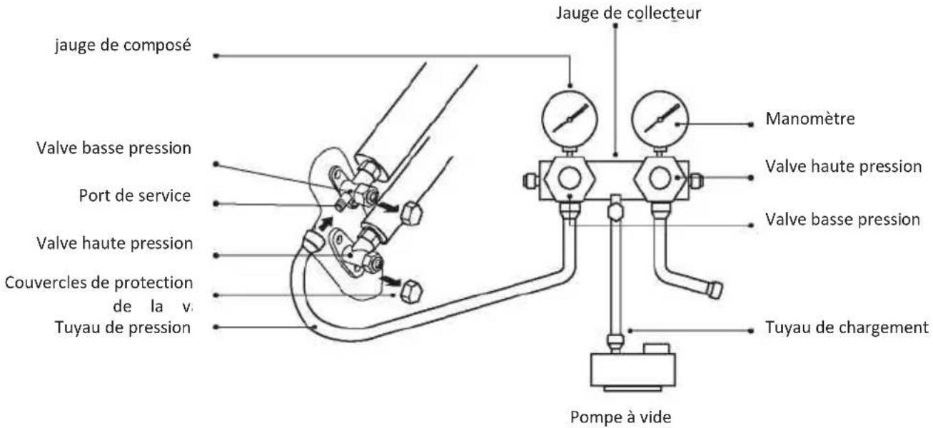 jauge de composé Valve basse pression Port de service Valve haute pression Couvercles de protection de la v. Tuyau de pression Jauge de collecteur Manomètre Valve haute pression Valve basse pression Tuyau de chargement Pompe à vide