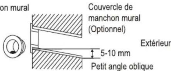 on mural Couvercle de manchon mural (Optionnel) 5-10 mm Petit angle oblique Extérieur