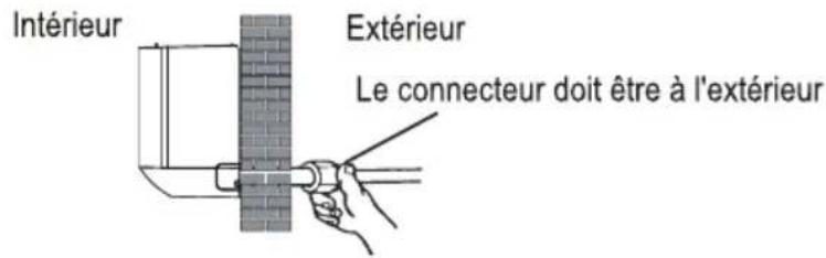 Intérieur Extérieur Le connecteur doit être à l'extérieur
