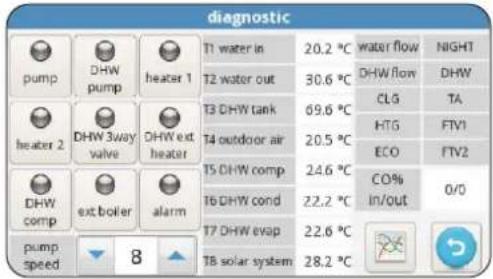 diagnostic pump DHW pump heater 1 T1 water in 20.2 °C water flow NIGHT T2 water out 30.6 °C DHW flow DHW T3 DHW tank 69.6 °C CLG TA T4 outdoor air 20.5 °C HTG FTV1 T5 DHW comp 24.6 °C ECO FTV2 T6 DHW cond 22.2 °C CO% 0/0 T7 DHW evap 22.6 °C=in/out TB solar system 28.2 °C pump speed 8
