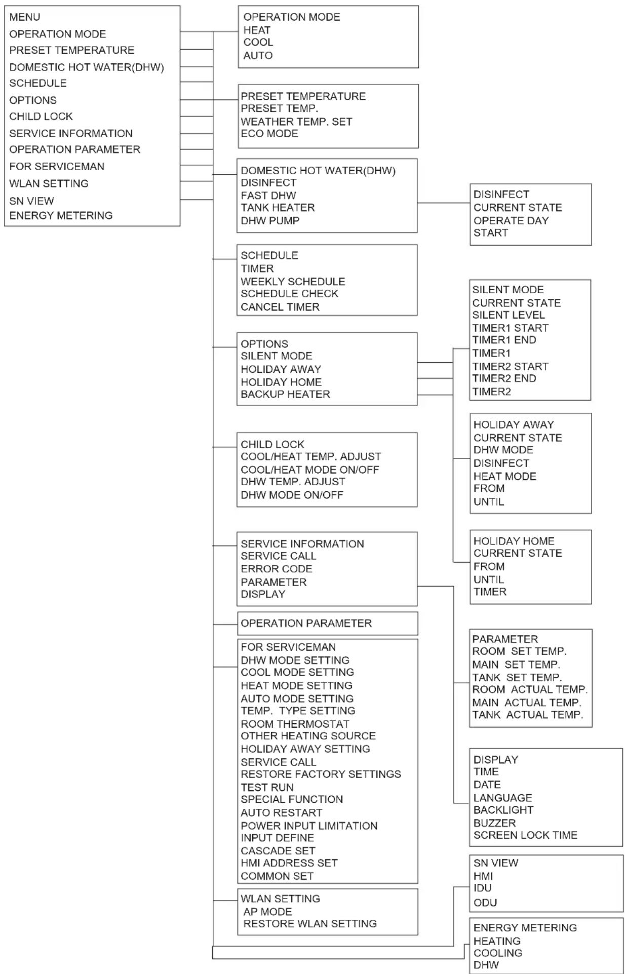 OLIMPIA SPLENDID Sherpa Monobloc S2 E - MENU STRUCTURE : OVERVIEW - 1