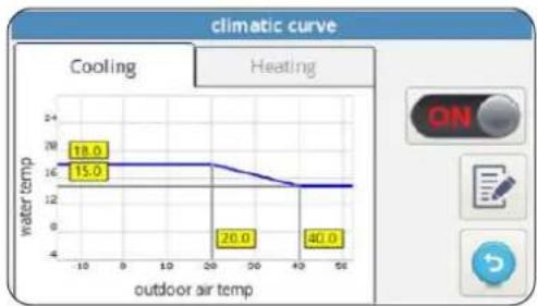 OLIMPIA SPLENDID Sherpa Tower S2 - - Climatic curves - 2