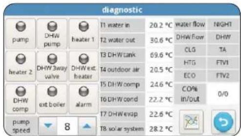 diagnostic pump DHW pump heater 1 T1 water in 20.2 °C water flow NIGHT T2 water out 30.6 °C DHW Flow DHW heater 2 DHW 3way valve DHW ext heater T3 DHW tank 69.6 °C CLG TA T4 outdoor air T4 outdoor air 20.5 °C HTG FTV1 T5 DHW comp 24.6 °C ECO FTV2 T6 DHW cond 22.2 °C CO% 0/0 T7 DHW evap 22.6 °C In/out T8 solar system 28.2 °C pump speed 8
