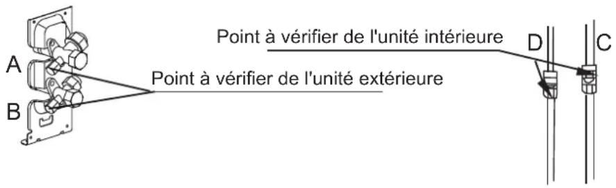 Point à vérifier de l'unité intérieure Point à vérifier de l'unité extérieure