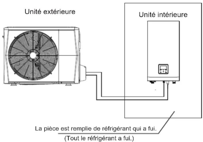 Unité extérieure Unité intérieure La pièce est remplie de réfrigérant qui a fui. (Tout le réfrigérant a fui.)