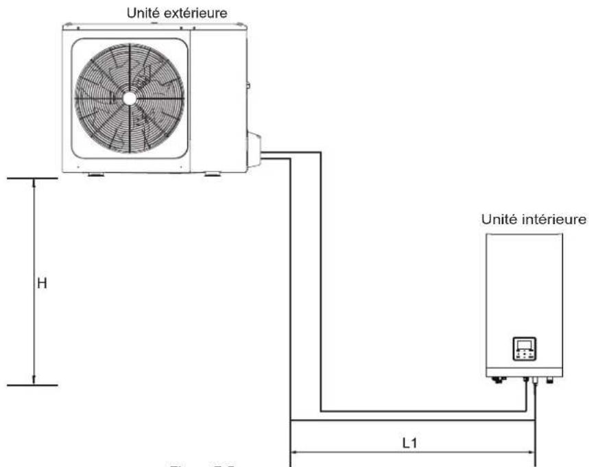 Unité extérieure H L1 Unité intérieure Figure 7-5