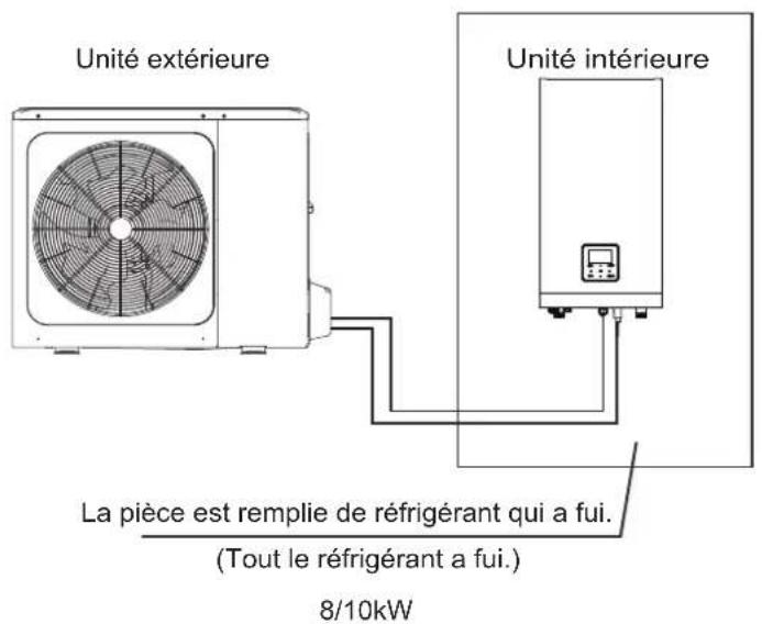 Unité extérieure Unité intérieure La pièce est remplie de réfrigérant qui a fui. (Tout le réfrigérant a fui.) 8/10kW