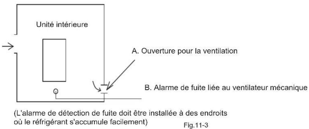 Unité intérieure A. Ouverture pour la ventilation B. Alarme de fuite liée au ventilateur mécanique (L'alarme de détection de fuite doit être installée à des endroits où le réfrigérant s'accumule facilement) Fig.11-3