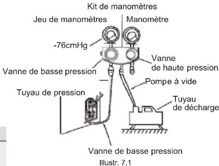 Kit de manomètres Jeu de manomètres Manomètre -76cmHg Vanne de basse pression Vanne de haute pression Tuyau de pression Pompe à vide Tuyau de décharge Vanne de basse pression Illustr. 7.1