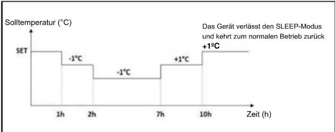 Sauber SERIE 5-4500 - - Nachtmodus: - 2