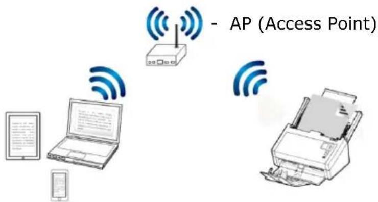 AVISION AD360GWN - Connecter le scanner à un réseau Wifi en mode client - 1