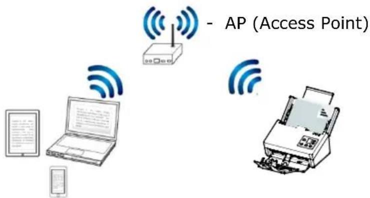 AVISION AD380WN - Connecter le scanner à un réseau Wifi en mode client - 1