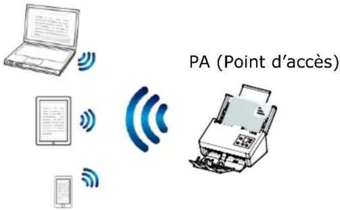 AVISION AD380WN - Pour dé sactiver la connexion Wi-Fi : - 1