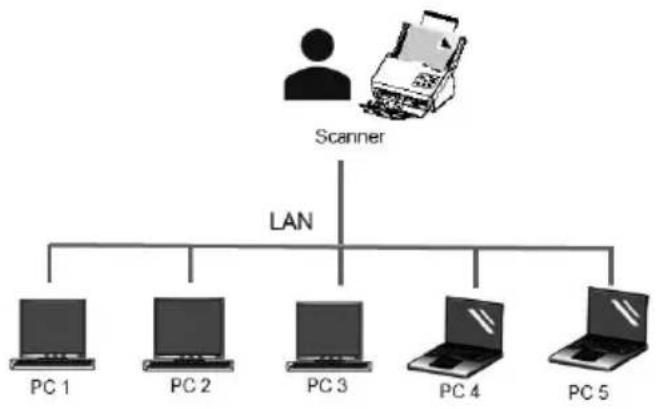 AVISION AD380WN - Comment changer à un autre ordinateur sur le scanner réseau - 2