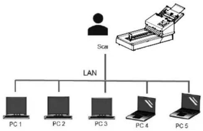 AVISION AD380FWN - Comment changer à un autre ordinateur sur le scanner réseau - 2