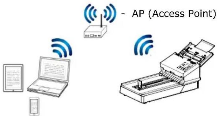 AVISION AD380FWN - Connecter le scanner à un réseau Wifi en mode client - 1