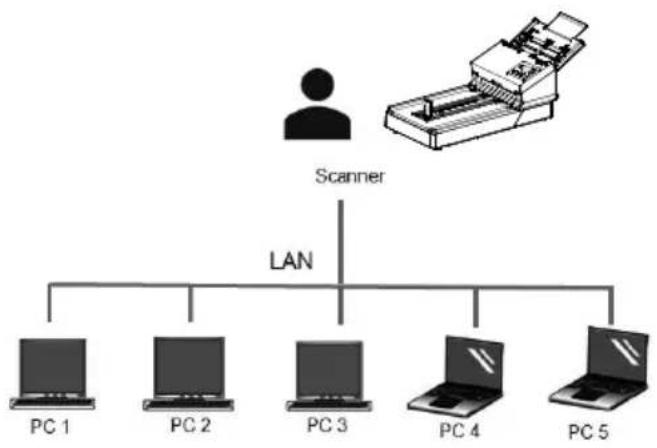 AVISION AD380FN - Comment changer à un autre ordinateur sur le scanner ré seau - 2