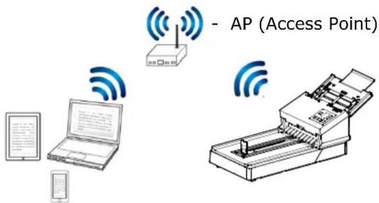 AVISION AD370FWN - Connecter le scanner à un réseau Wifi en mode client - 1