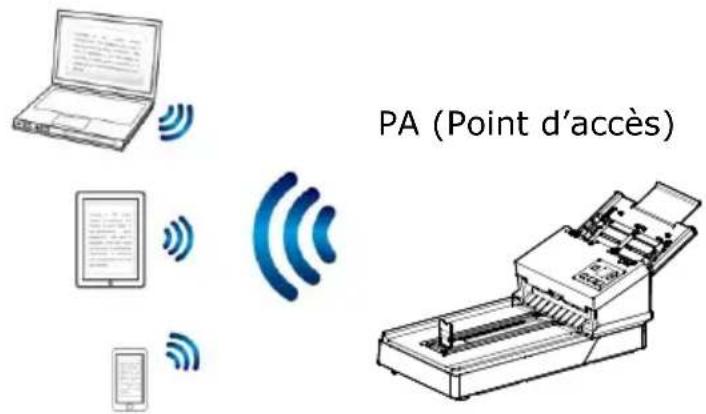 AVISION AD370FWN - Pour activer la connexion Wi-Fi : - 3