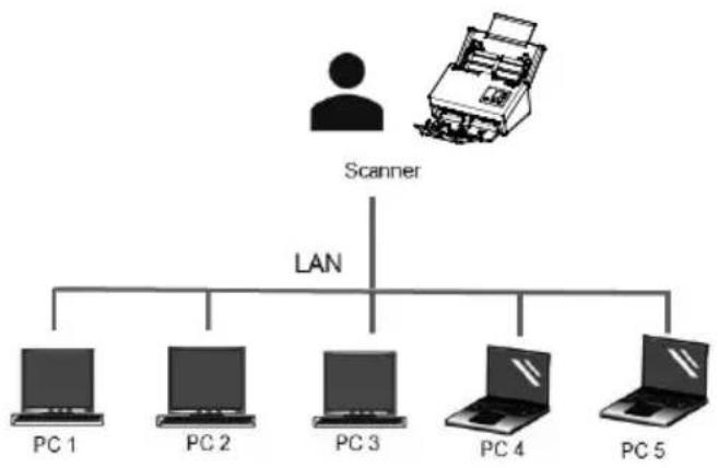 AVISION AD3100N - Comment changer à un autre ordinateur sur le scanner ré seau - 2