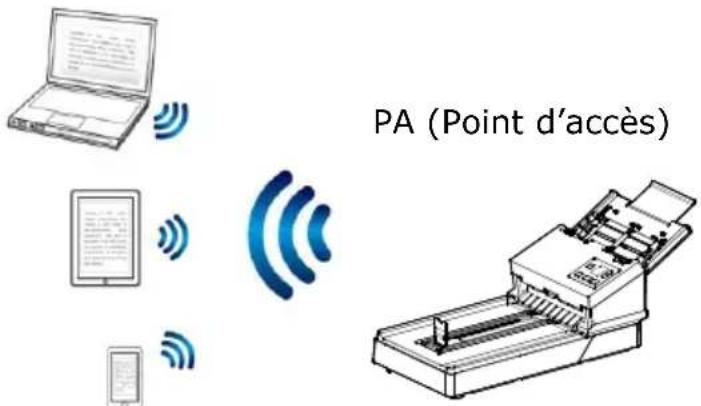 AVISION AD3100FWN - Pour dé sactiver la connexion Wi-Fi : - 1